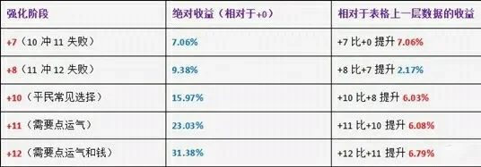 DNF强化15武器价值与市场分析