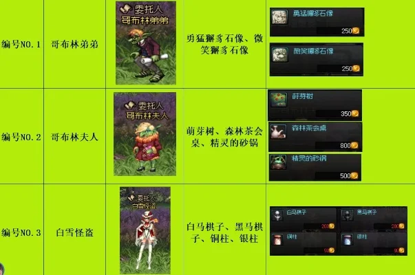 DNF称号攻略与NPC喜好物品送礼指南