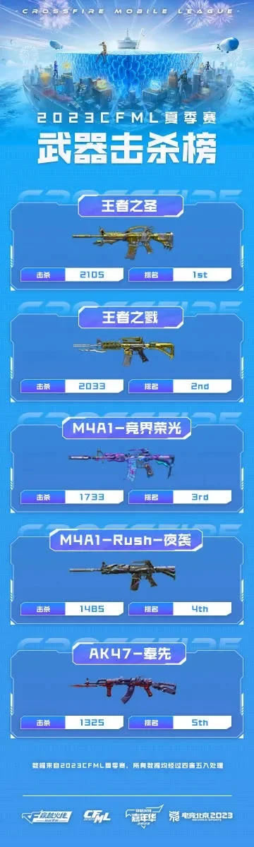 CF挑战模式武器排行榜解析及英雄武器盘点
