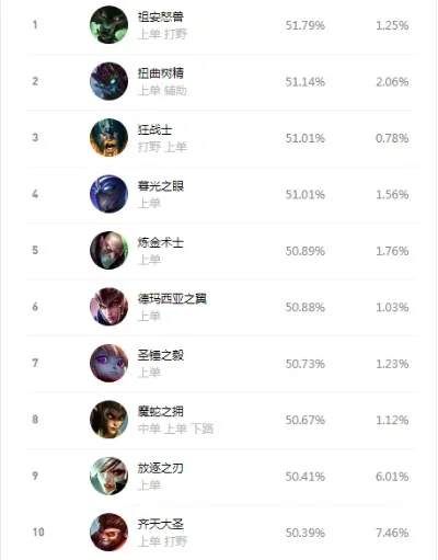 LOL上单英雄排行榜及国服知名玩家解析