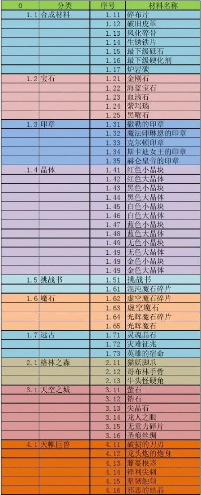 DNF值钱装备与材料盘点