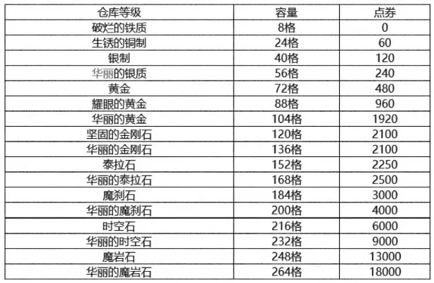 dnf仓库等级　dnf仓库等级排列表图片
