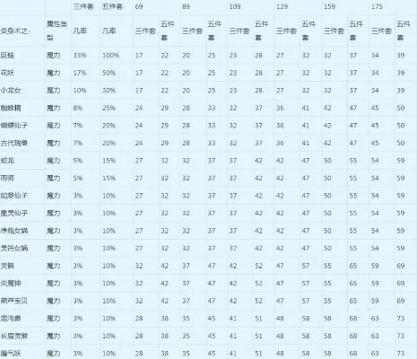 梦幻西游固定伤害提升攻略：装备选择、阵法修炼、宝宝组合详解