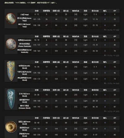 暗黑2重制版法师精神盾攻略：底材选择、装备位置及属性搭配