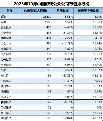 全国游戏公司市值排行榜-游戏公司市值排行榜