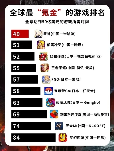 世界手游氪金排行榜最新-手游氪金现象解析