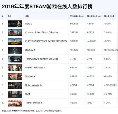 同时在线游戏人数排行榜-全球在线游戏人数排行
