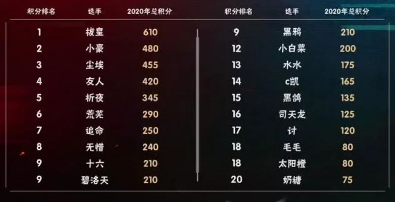 火影手游积分赛排行榜-火影积分赛排名解析