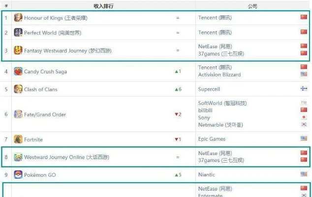 所有游戏的收入排行榜-全球游戏收入排行