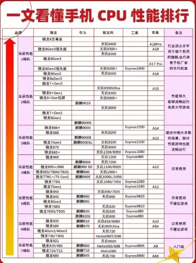 游戏手机性能排行榜表-游戏手机性能排行榜