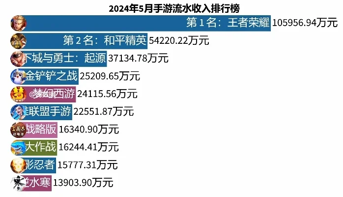 手游收入排行榜七万元-手游收入助现实旅行