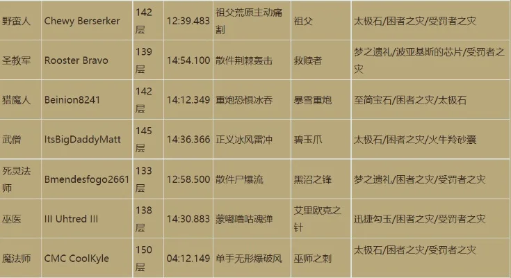 暗黑3高塔游戏排行榜-暗黑3高塔挑战排行