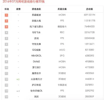 最新的魔兽游戏排行榜-魔兽游戏排行分析
