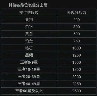 王者荣耀表现分是什么-王者荣耀表现分详解